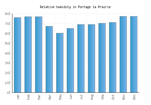 Portage la Prairie relative humidity averages