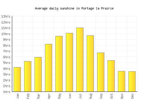 Portage la Prairie average daily sunshine chart