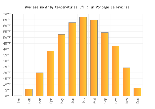 Portage la Prairie average temperature chart (Fahrenheit)