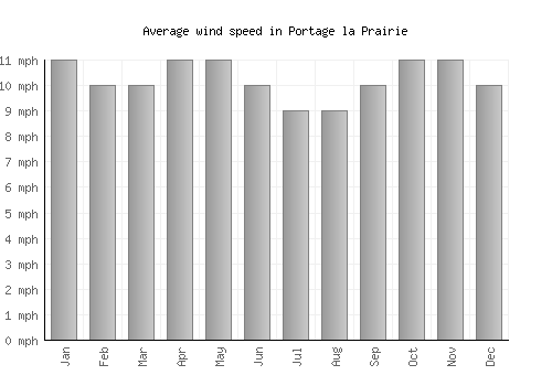 Portage la Prairie average winspeed by month (mph)