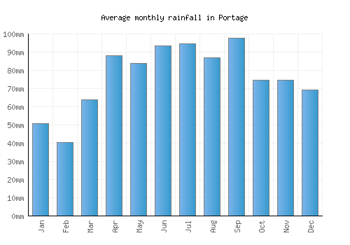 Portage monthly rainfall chart (mm)