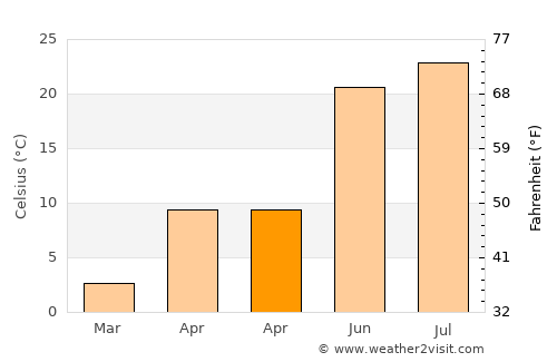 Portage average temperature in April