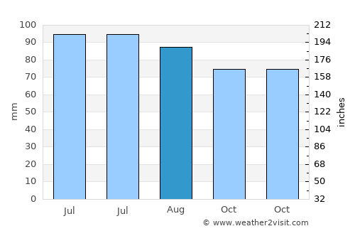 Portage average rain in August