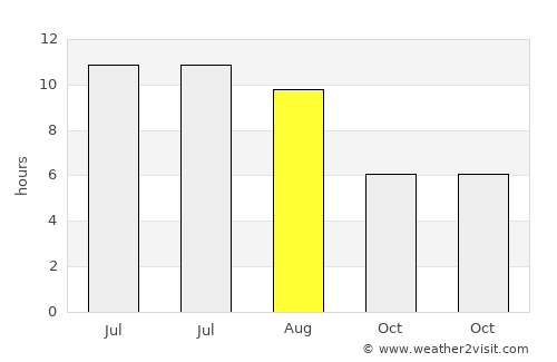 Portage average rain in August