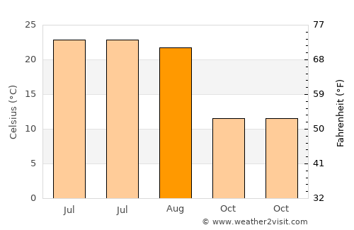 Portage average temperature in August