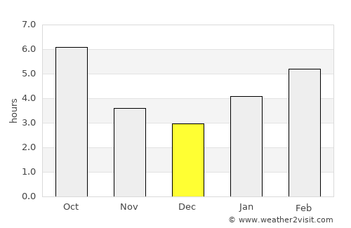 Portage average rain in December