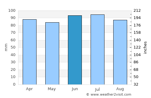 Portage average rain in June