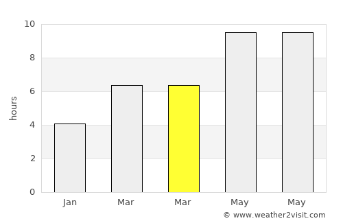 Portage average rain in March