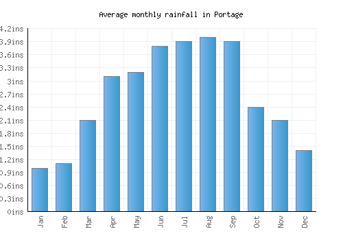 Portage monthly rainfall chart (inches)