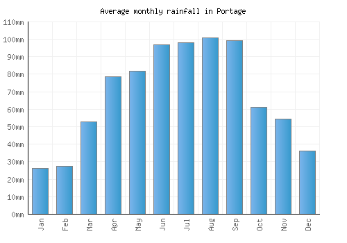 Portage monthly rainfall chart (mm)