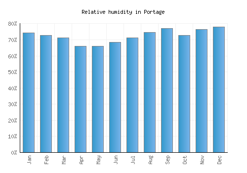 Portage relative humidity averages