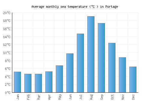 Portage average sea temperature chart (Celsius)