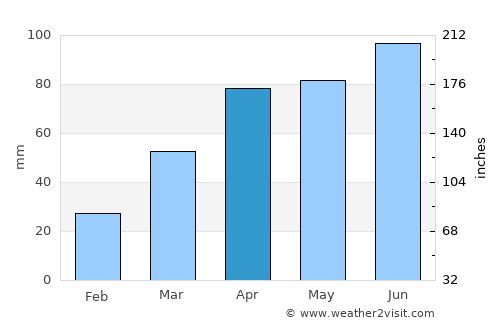 Portage average rain in April