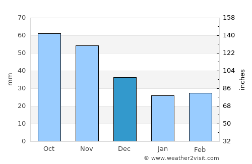 Portage average rain in December
