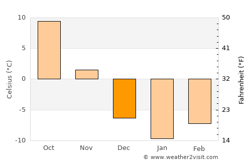 Portage average temperature in December