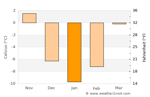 Portage average temperature in January