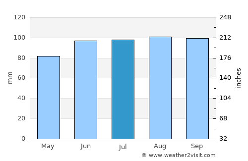 Portage average rain in July