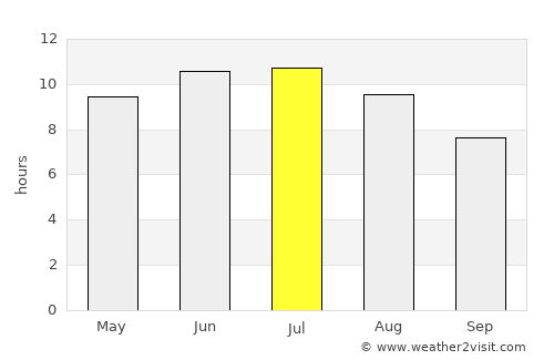 Portage average rain in July