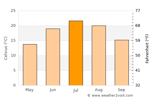 Portage average temperature in July