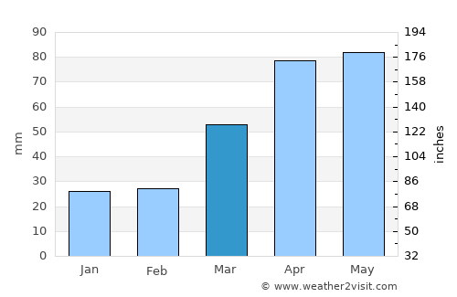 Portage average rain in March