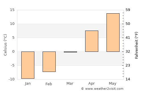 Portage average temperature in March