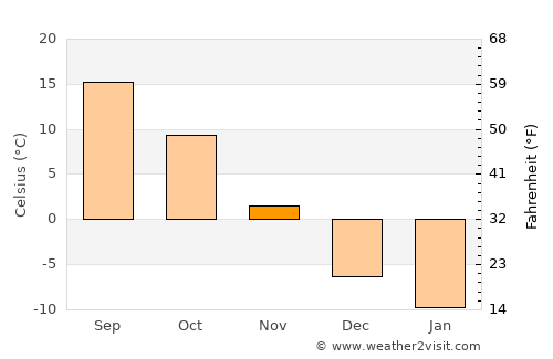 Portage average temperature in November