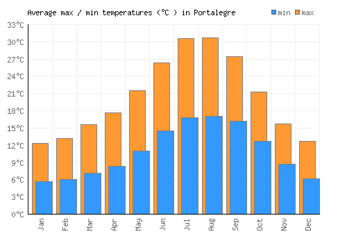 Portalegre average minimum / maximum temperatures (Celsius)