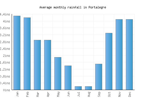 Portalegre monthly rainfall chart (inches)