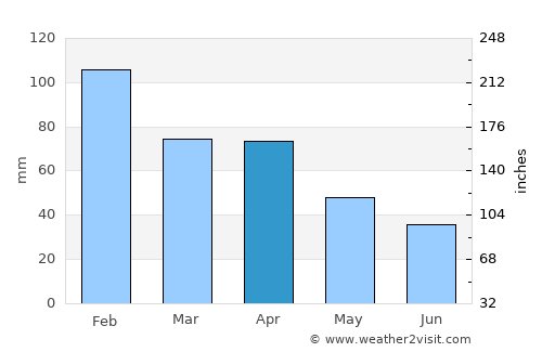 Portalegre average rain in April