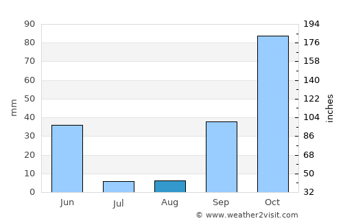 Portalegre average rain in August