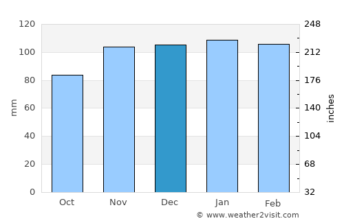 Portalegre average rain in December