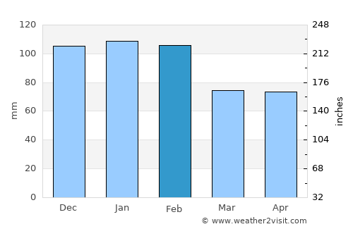 Portalegre average rain in February