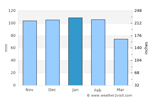 Portalegre average rain in January