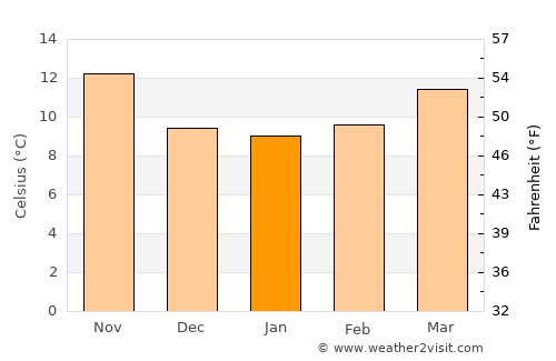 Portalegre average temperature in January