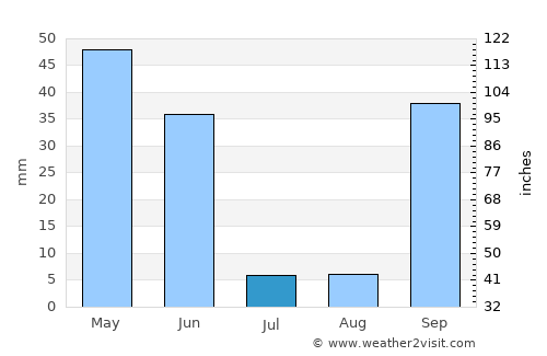 Portalegre average rain in July