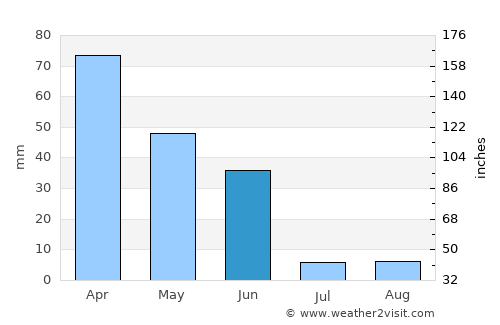 Portalegre average rain in June