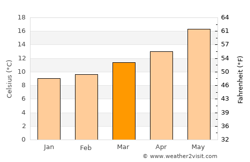 Portalegre average temperature in March