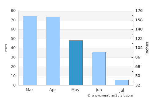 Portalegre average rain in May