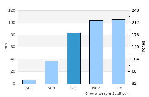 Portalegre average rain in October