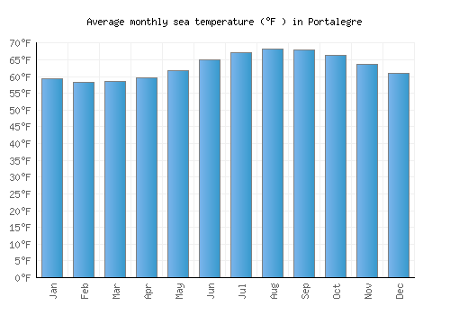 Portalegre average sea temperature chart (Fahrenheit)