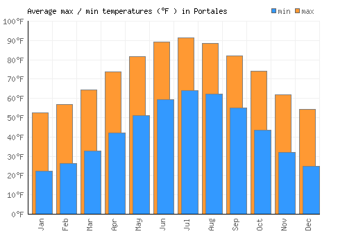 Portales average minimum / maximum temperatures (Fahrenheit)