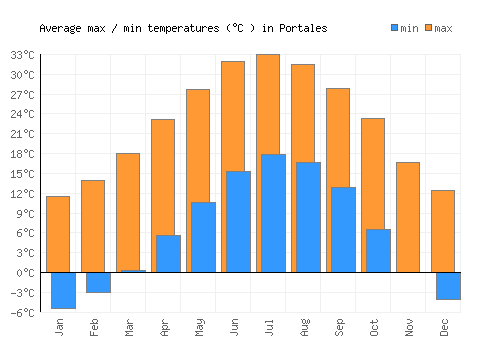 Portales average minimum / maximum temperatures (Celsius)
