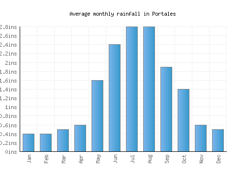 Portales monthly rainfall chart (inches)