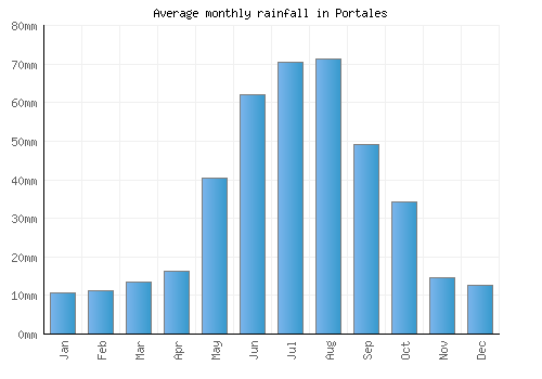 Portales monthly rainfall chart (mm)