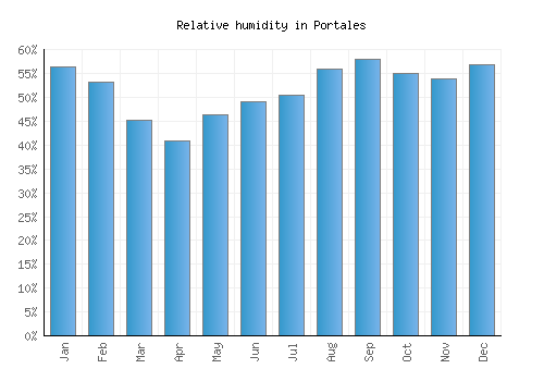 Portales relative humidity averages
