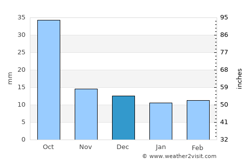 Portales average rain in December