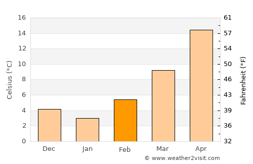 Portales average temperature in February
