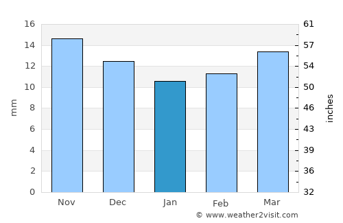 Portales average rain in January