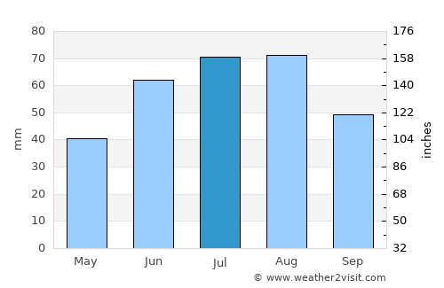 Portales average rain in July