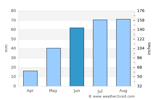 Portales average rain in June